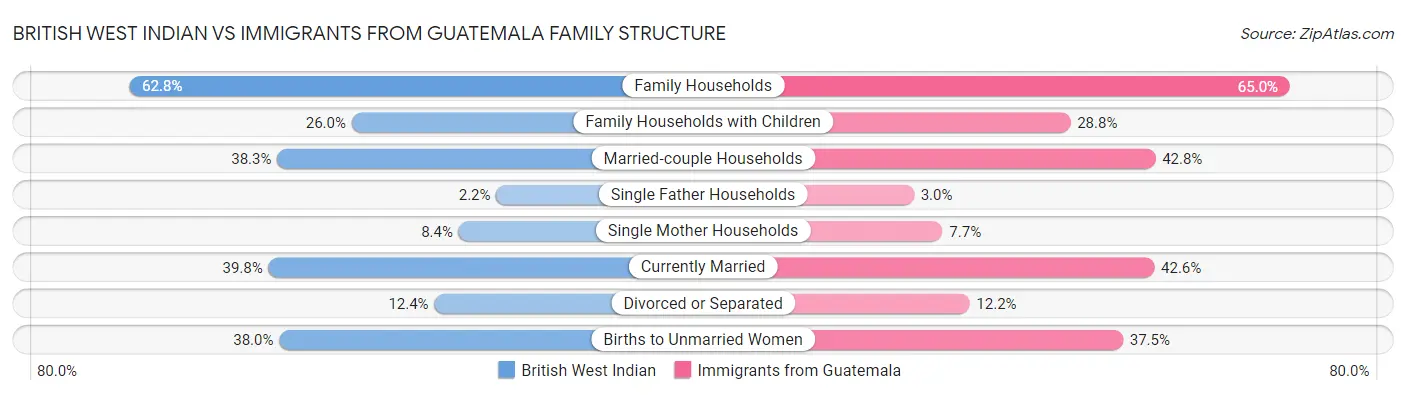 British West Indian vs Immigrants from Guatemala Family Structure