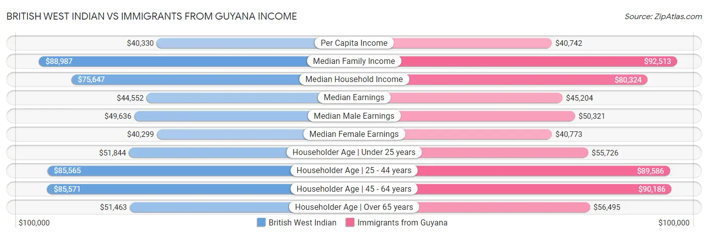 British West Indian vs Immigrants from Guyana Income