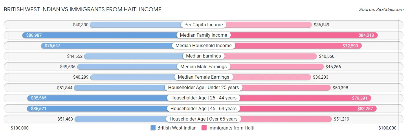 British West Indian vs Immigrants from Haiti Income