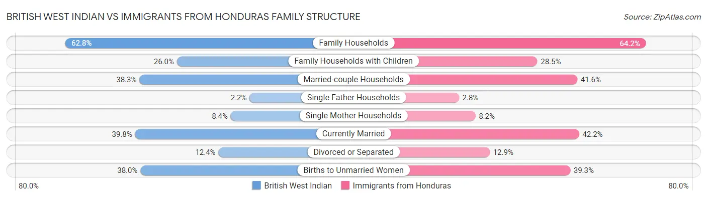 British West Indian vs Immigrants from Honduras Family Structure