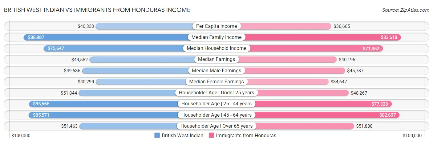 British West Indian vs Immigrants from Honduras Income