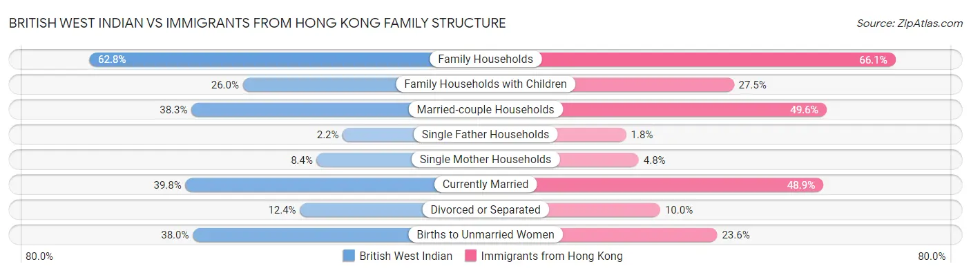 British West Indian vs Immigrants from Hong Kong Family Structure