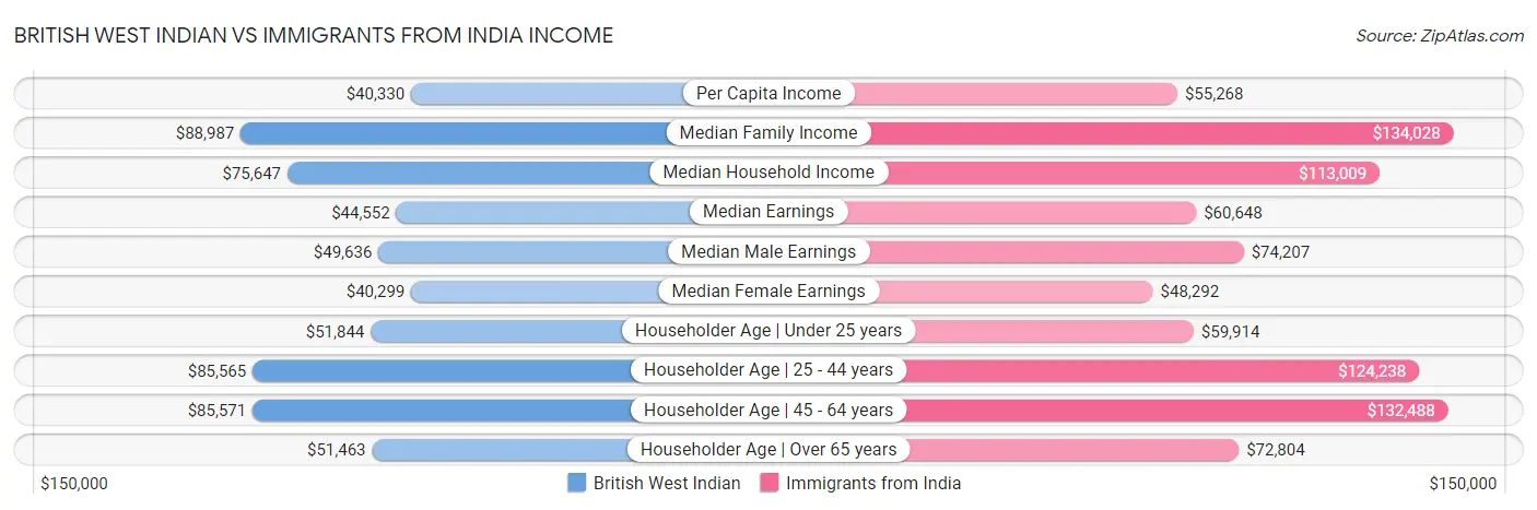 British West Indian vs Immigrants from India Income