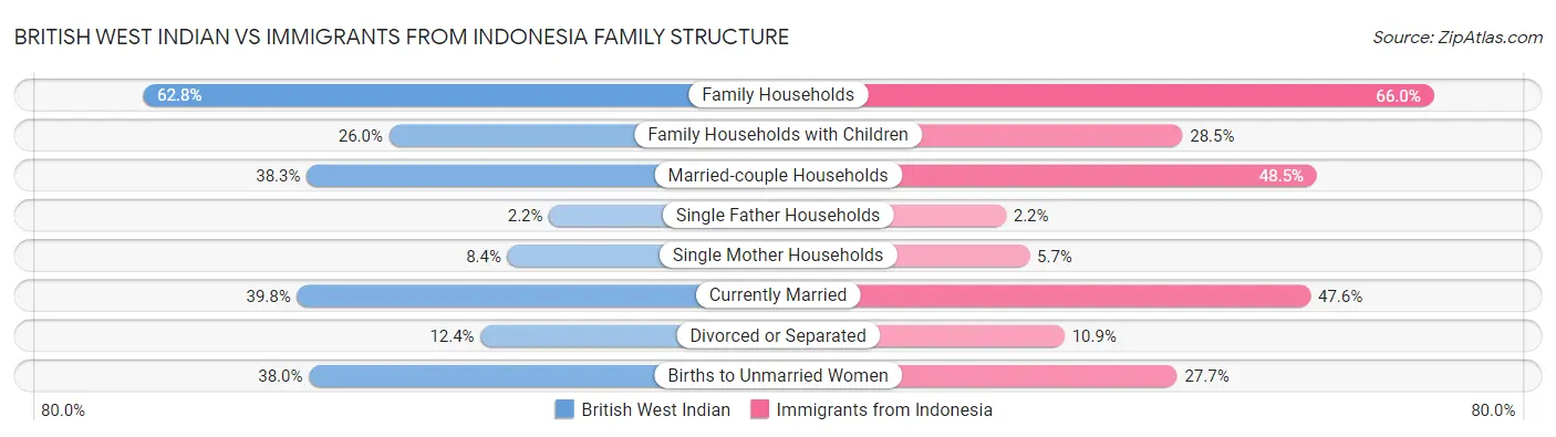 British West Indian vs Immigrants from Indonesia Family Structure