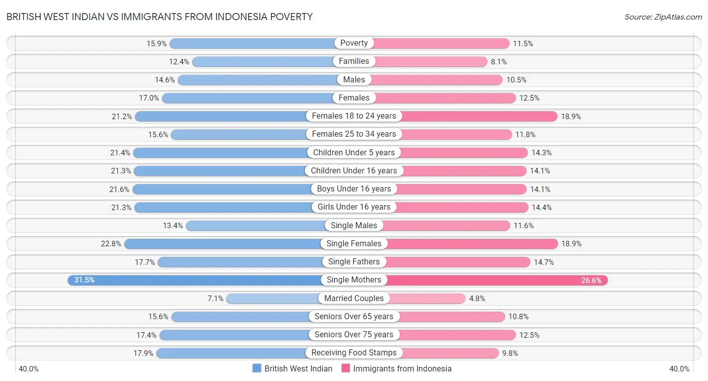 British West Indian vs Immigrants from Indonesia Poverty