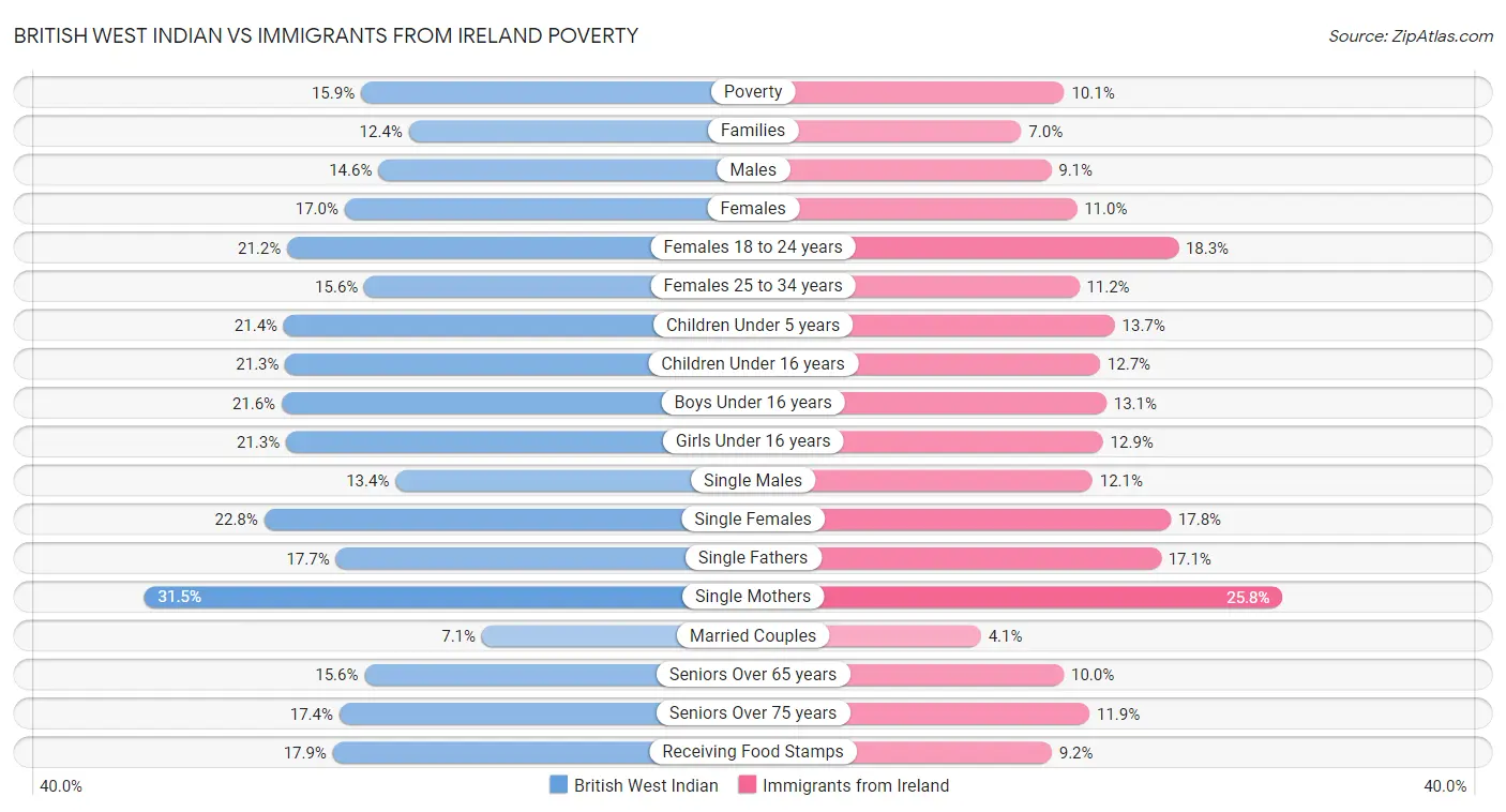 British West Indian vs Immigrants from Ireland Poverty