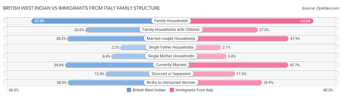British West Indian vs Immigrants from Italy Family Structure
