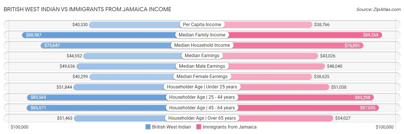 British West Indian vs Immigrants from Jamaica Income