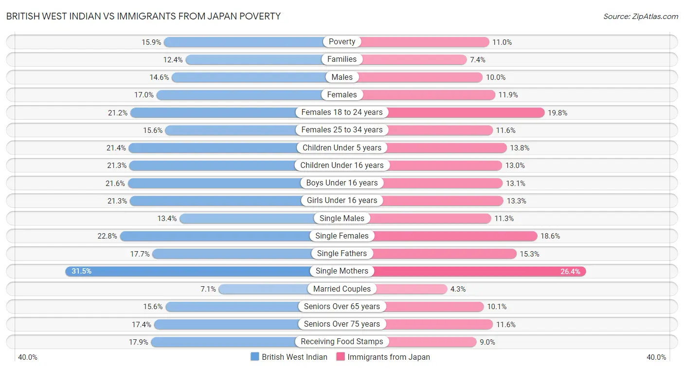British West Indian vs Immigrants from Japan Poverty