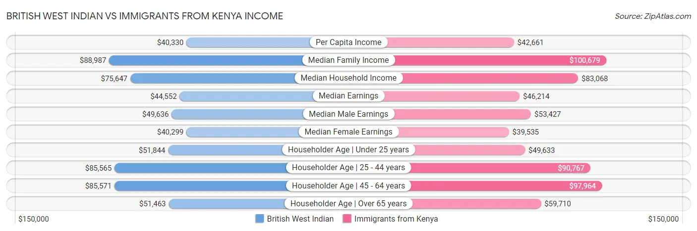 British West Indian vs Immigrants from Kenya Income