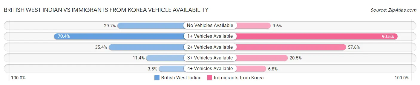 British West Indian vs Immigrants from Korea Vehicle Availability
