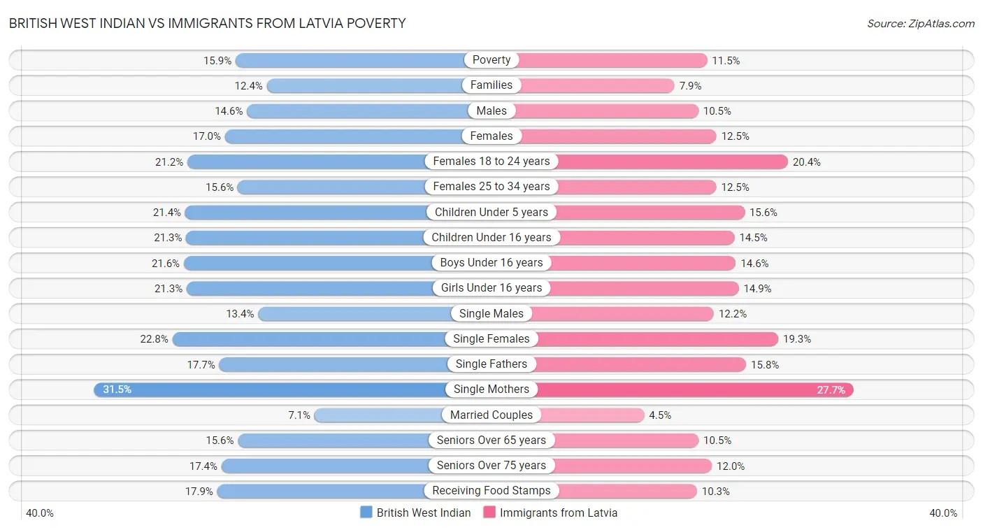 British West Indian vs Immigrants from Latvia Poverty