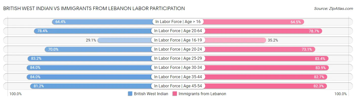 British West Indian vs Immigrants from Lebanon Labor Participation