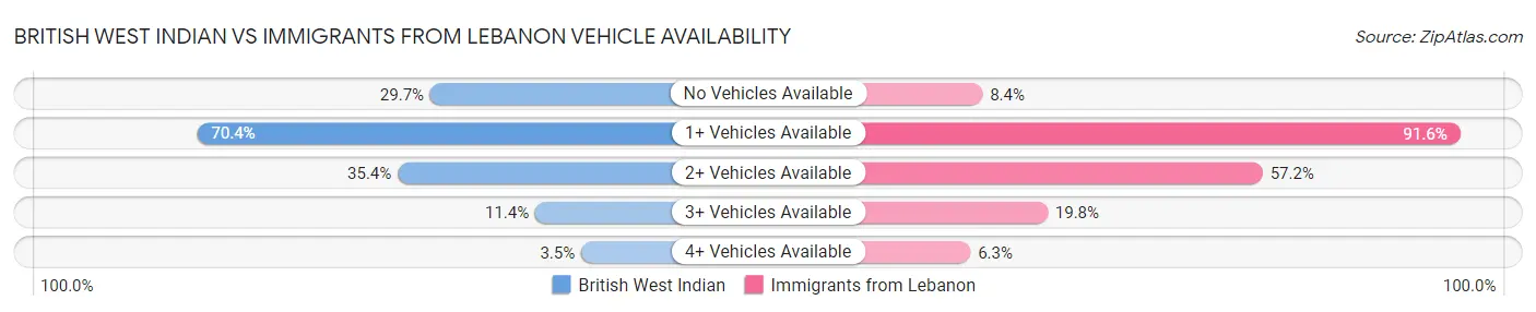 British West Indian vs Immigrants from Lebanon Vehicle Availability