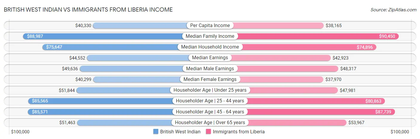 British West Indian vs Immigrants from Liberia Income