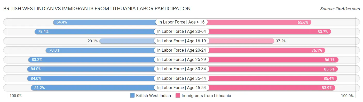 British West Indian vs Immigrants from Lithuania Labor Participation