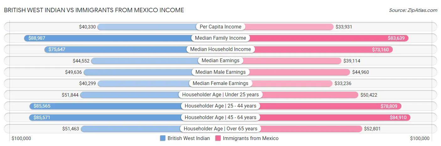 British West Indian vs Immigrants from Mexico Income