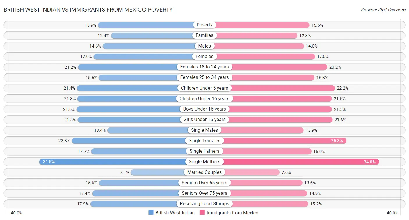 British West Indian vs Immigrants from Mexico Poverty