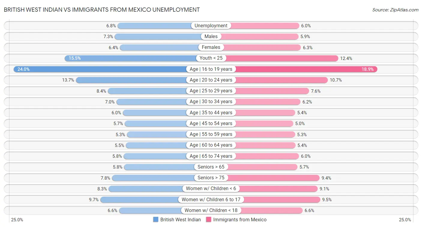 British West Indian vs Immigrants from Mexico Unemployment
