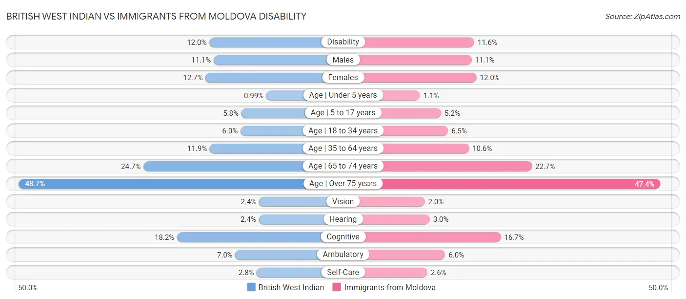 British West Indian vs Immigrants from Moldova Disability