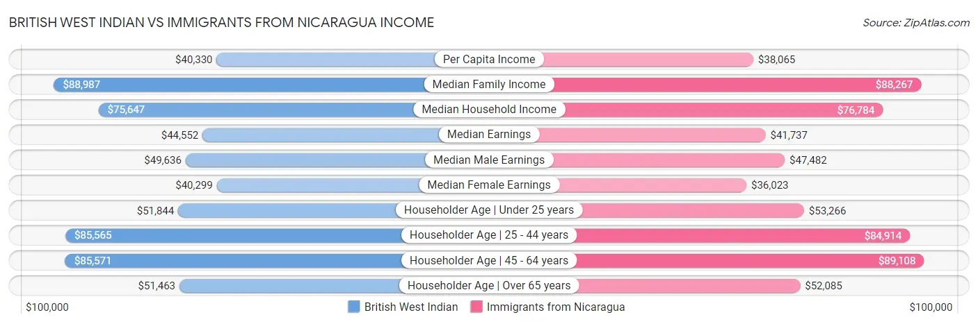 British West Indian vs Immigrants from Nicaragua Income