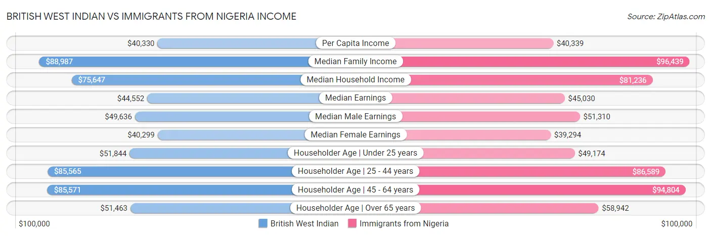 British West Indian vs Immigrants from Nigeria Income