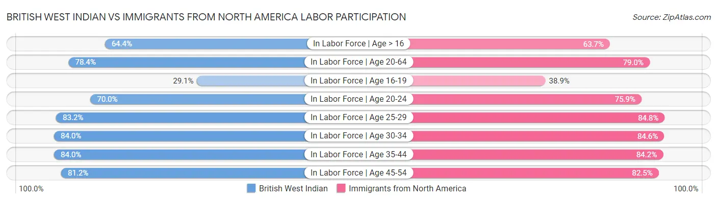 British West Indian vs Immigrants from North America Labor Participation