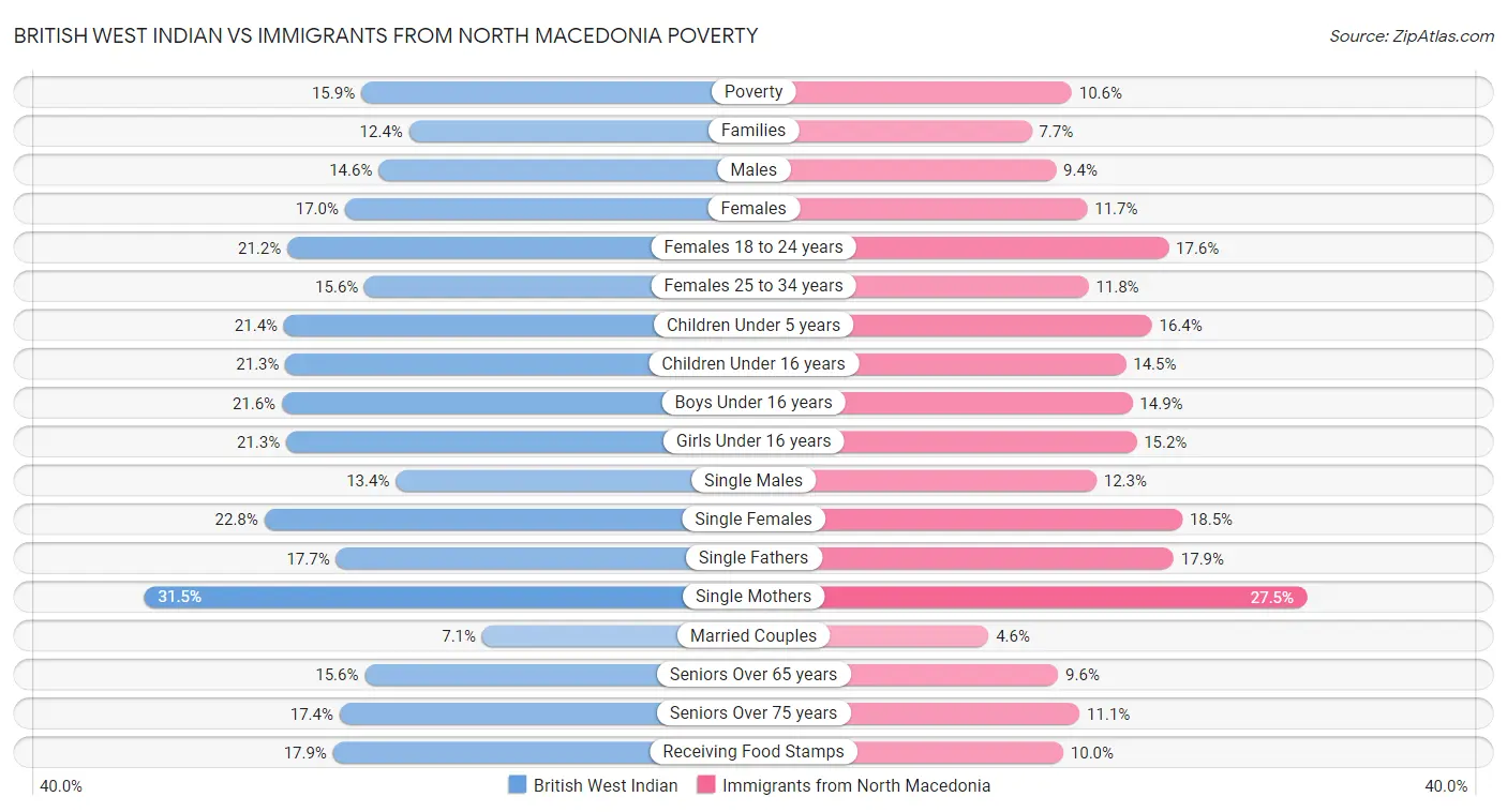 British West Indian vs Immigrants from North Macedonia Poverty