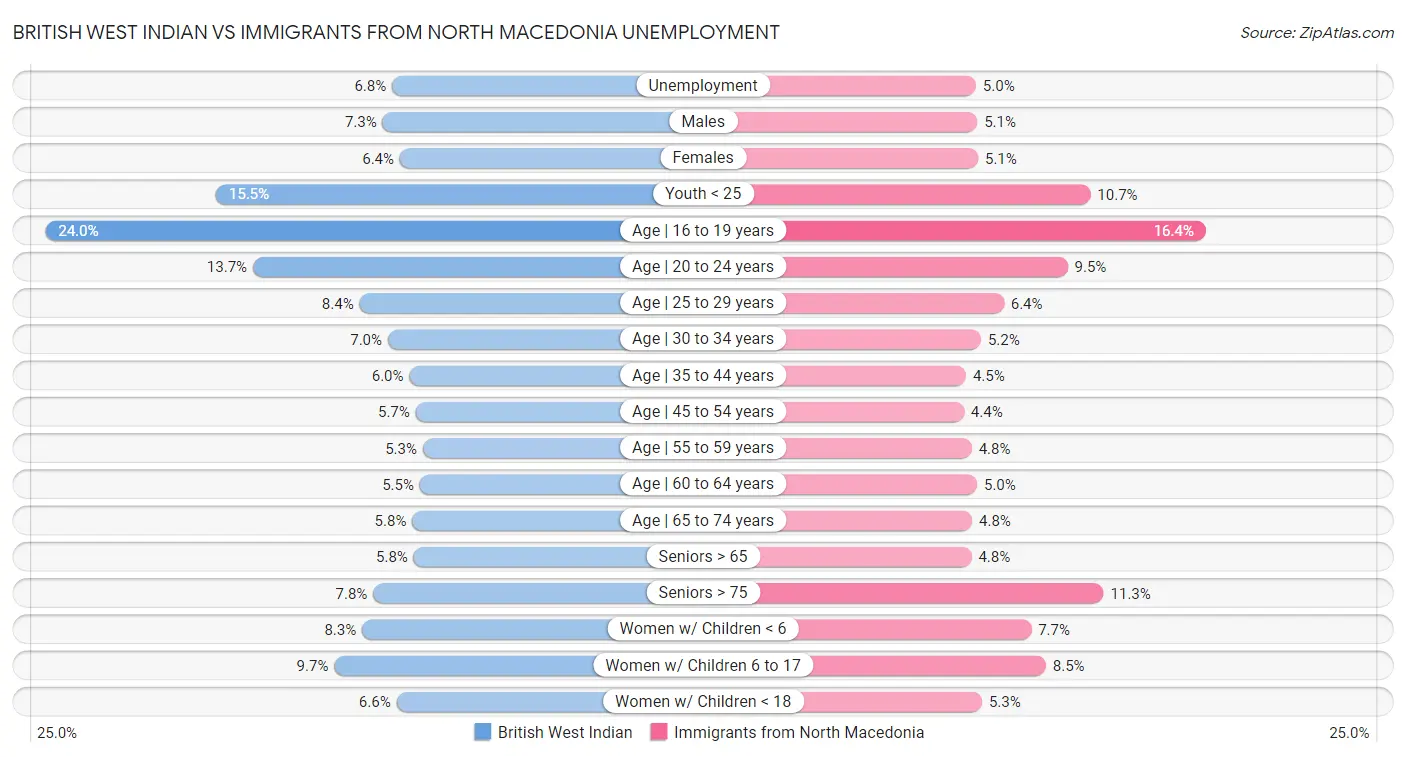 British West Indian vs Immigrants from North Macedonia Unemployment