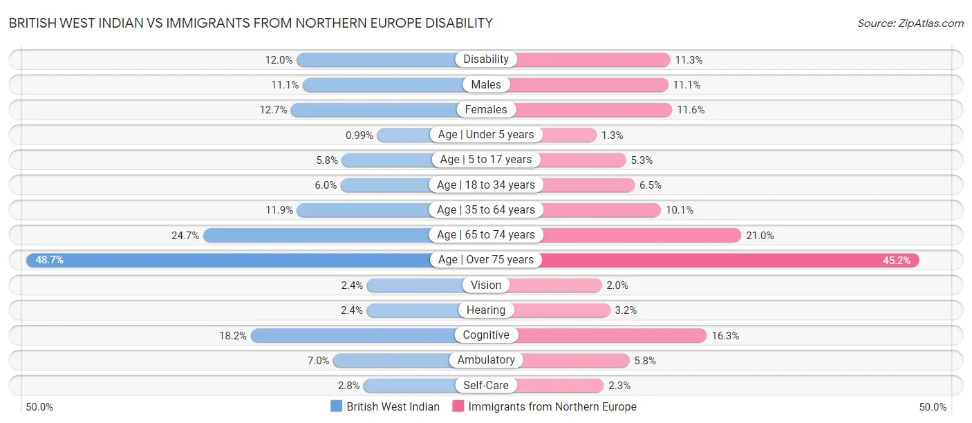 British West Indian vs Immigrants from Northern Europe Disability