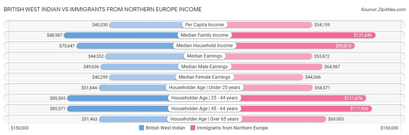 British West Indian vs Immigrants from Northern Europe Income