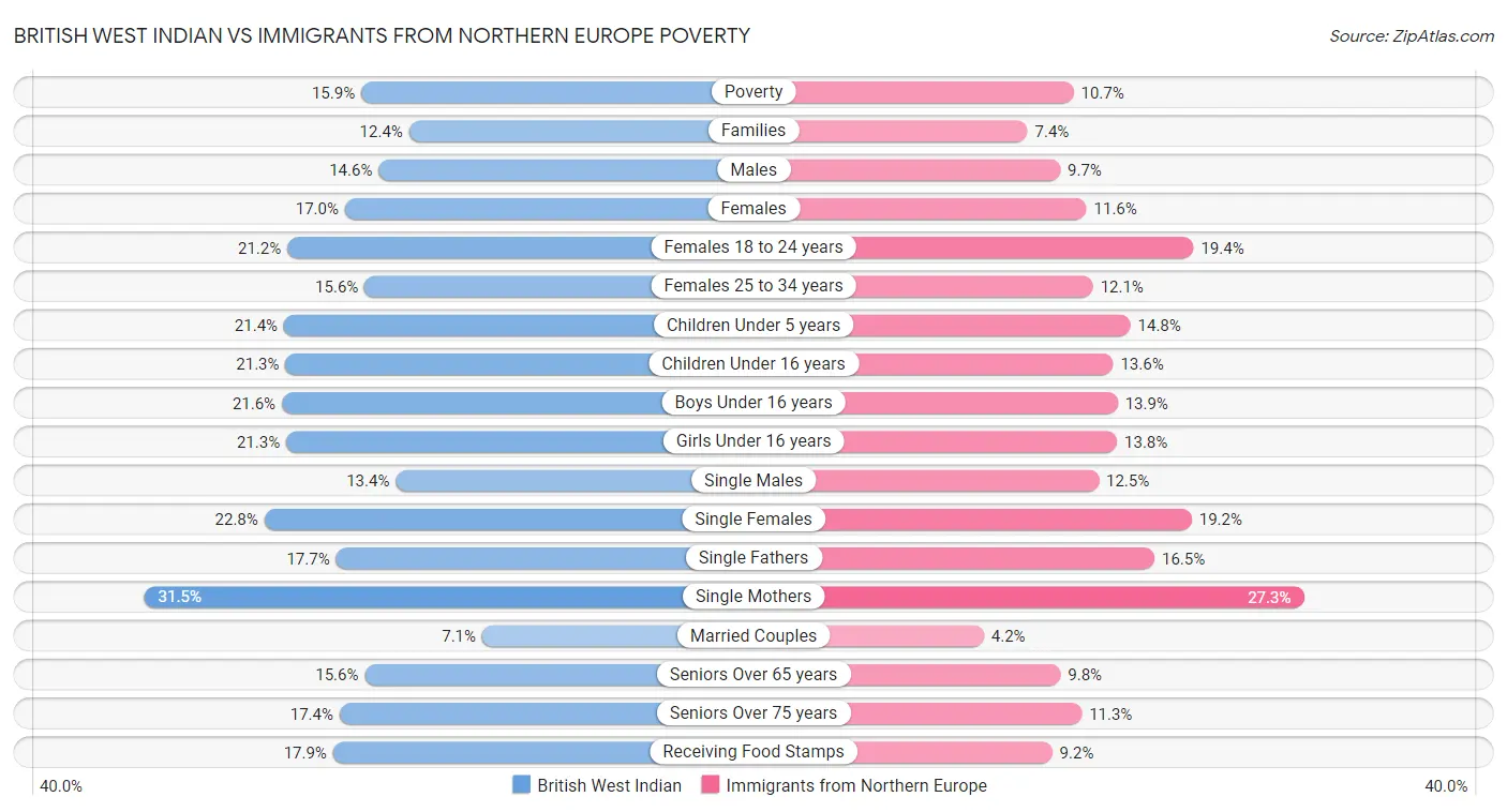 British West Indian vs Immigrants from Northern Europe Poverty