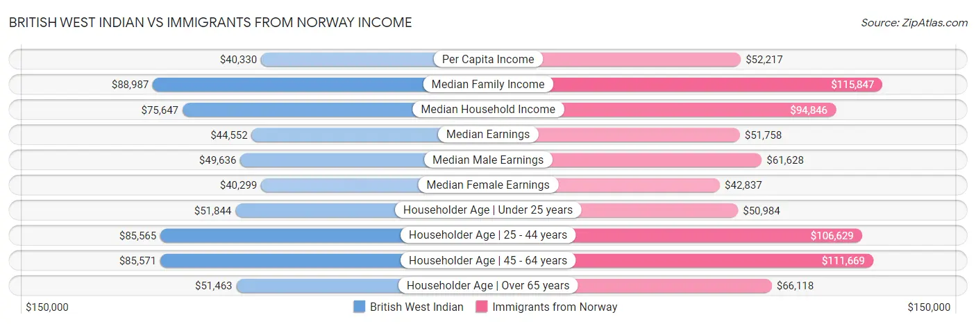 British West Indian vs Immigrants from Norway Income