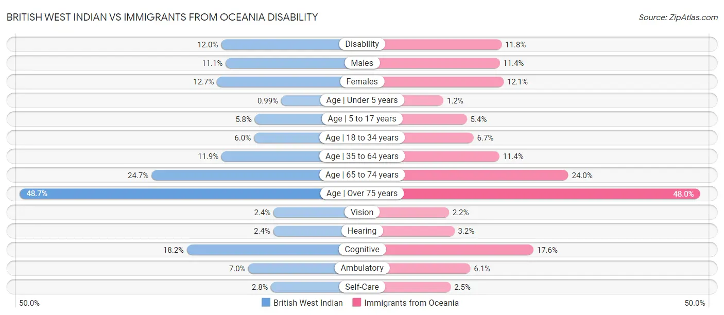 British West Indian vs Immigrants from Oceania Disability