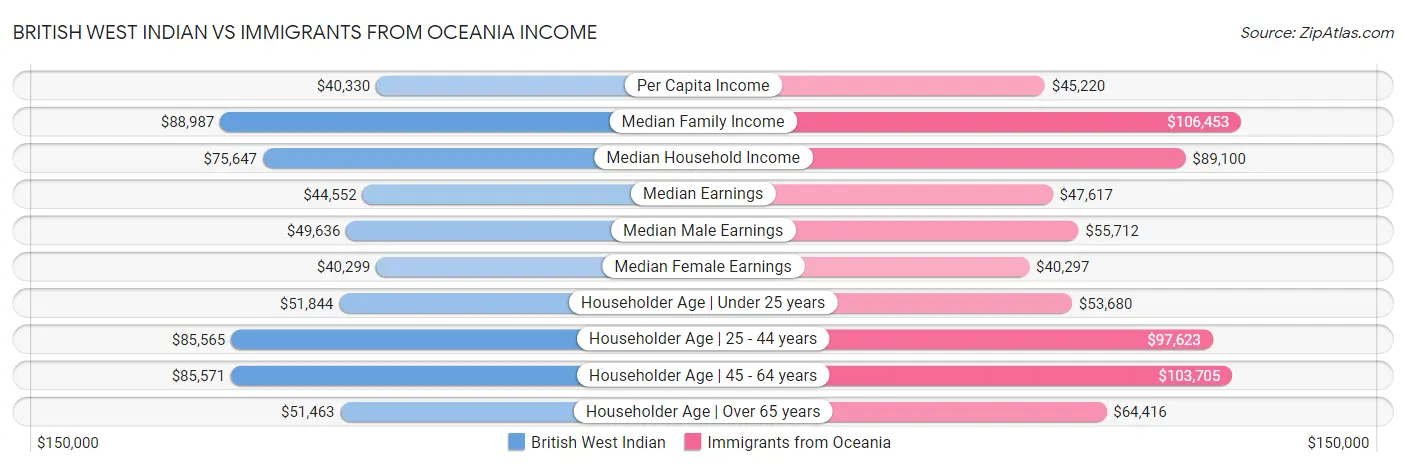 British West Indian vs Immigrants from Oceania Income