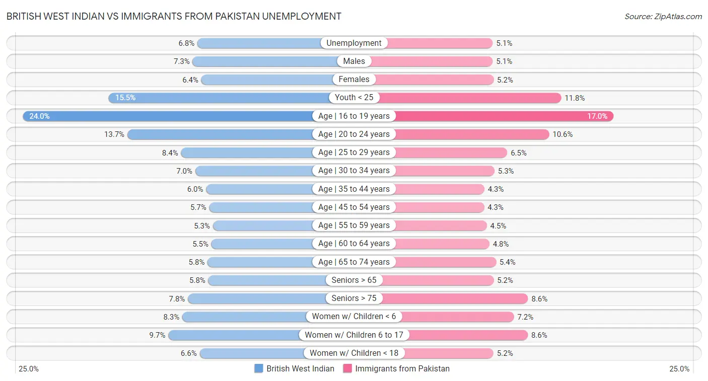British West Indian vs Immigrants from Pakistan Unemployment