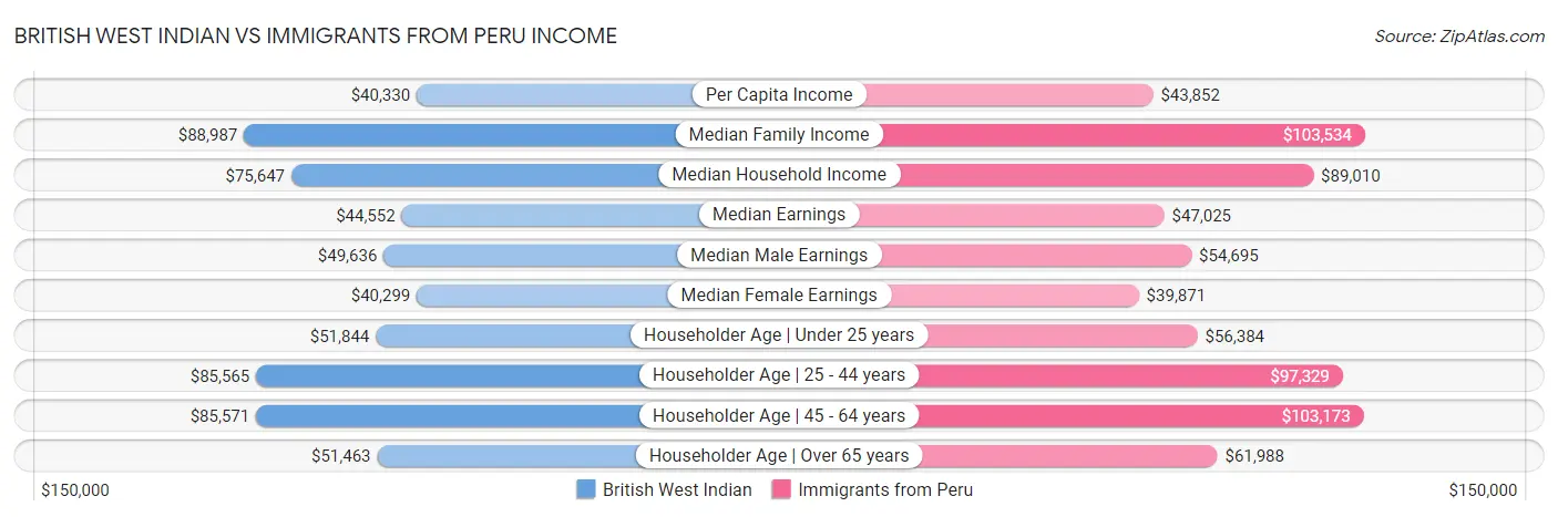 British West Indian vs Immigrants from Peru Income
