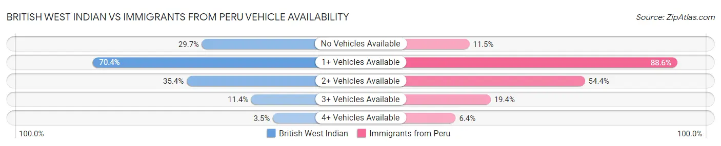 British West Indian vs Immigrants from Peru Vehicle Availability
