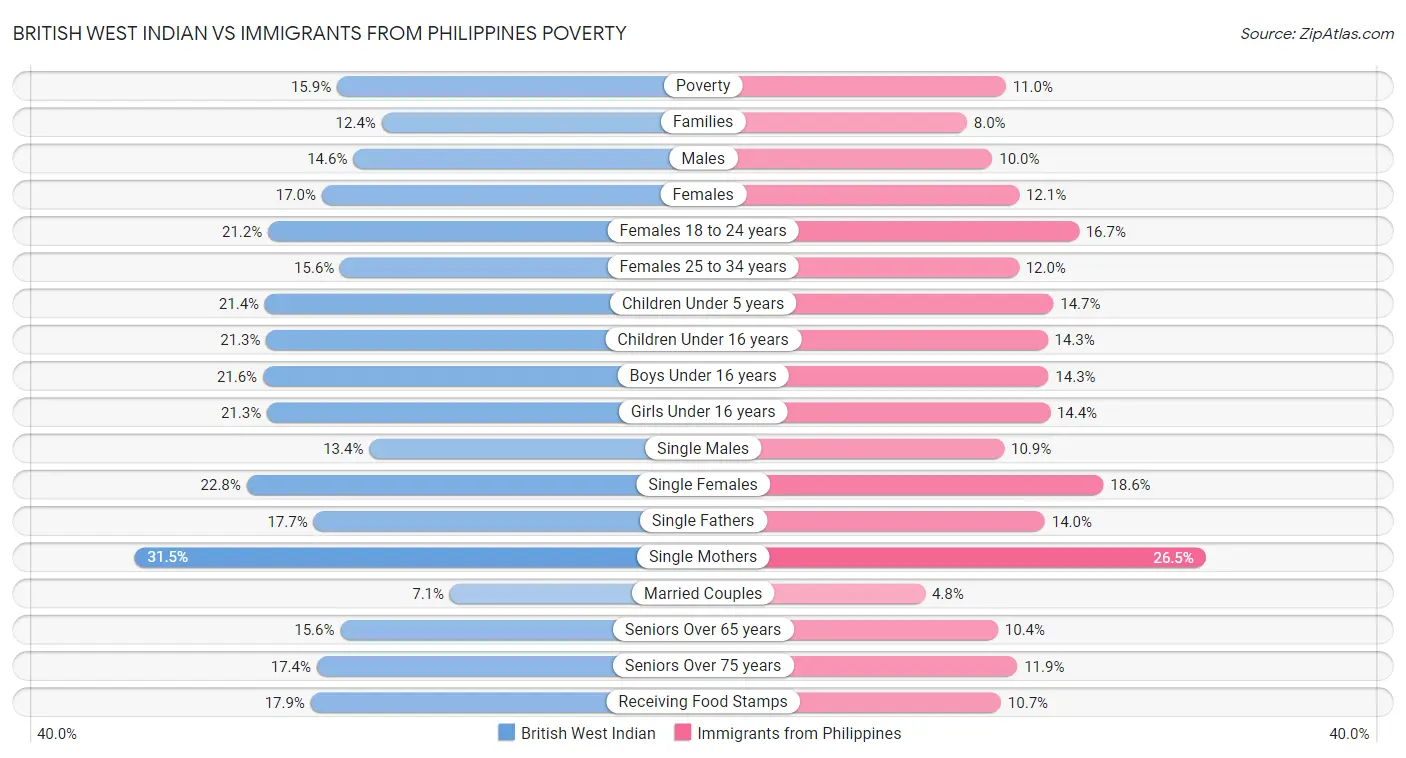 British West Indian vs Immigrants from Philippines Poverty