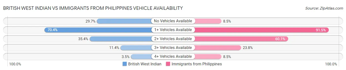British West Indian vs Immigrants from Philippines Vehicle Availability