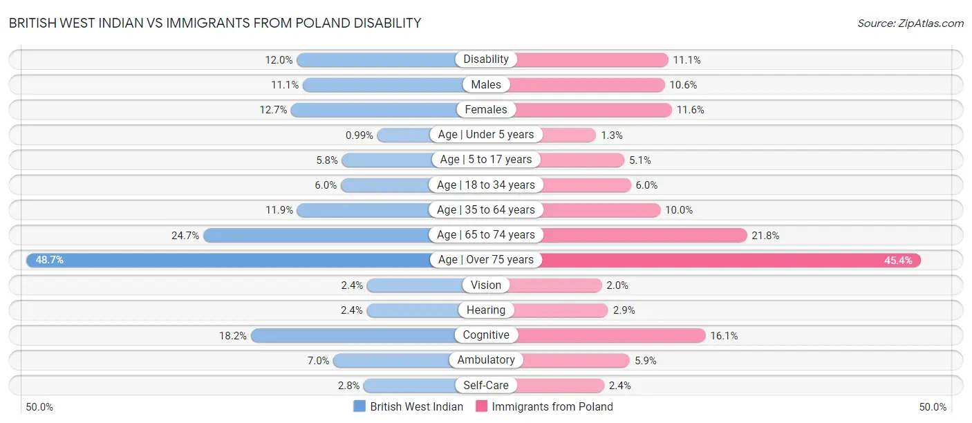 British West Indian vs Immigrants from Poland Disability