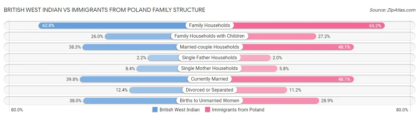 British West Indian vs Immigrants from Poland Family Structure