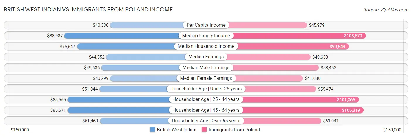 British West Indian vs Immigrants from Poland Income
