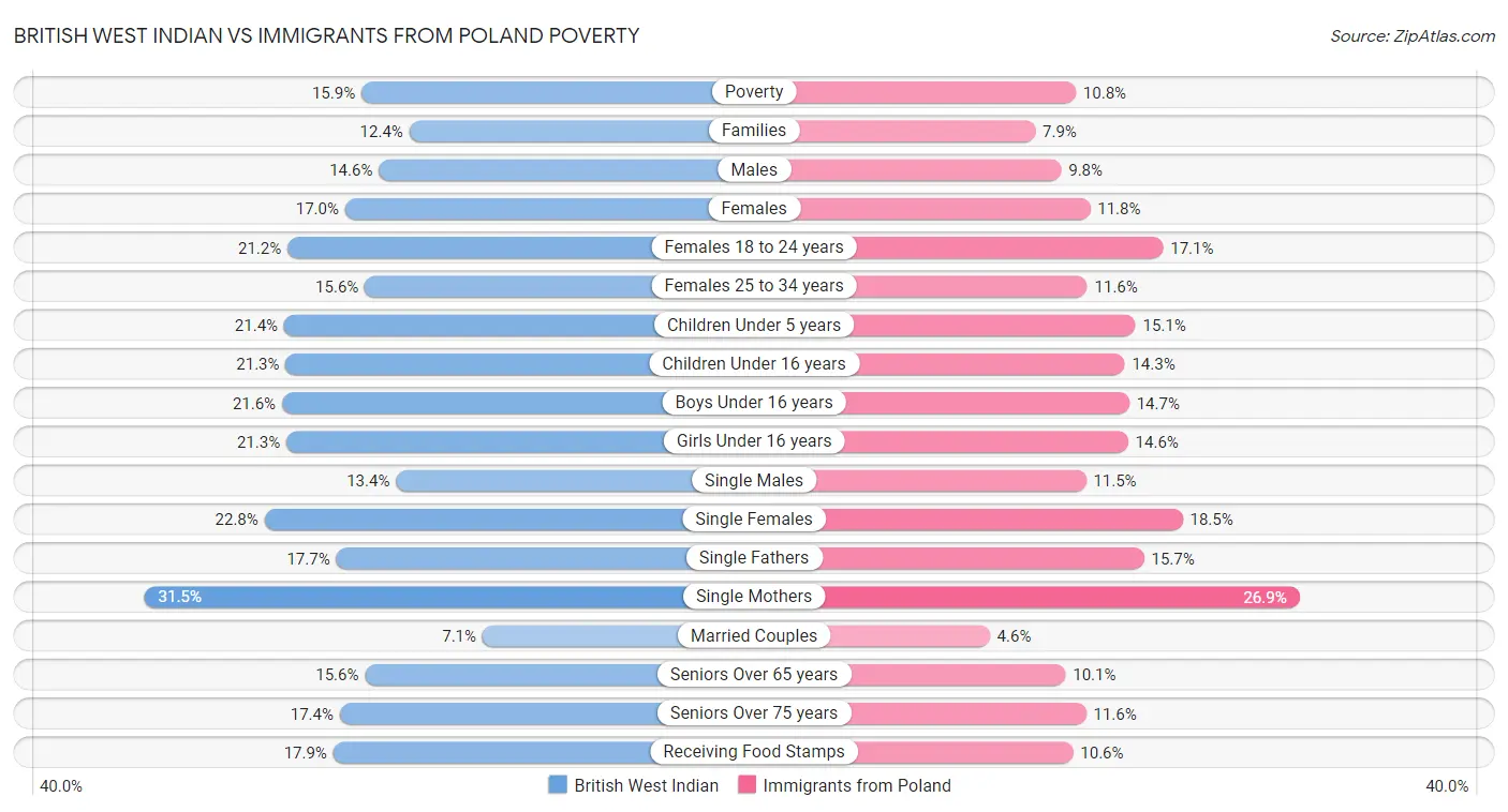 British West Indian vs Immigrants from Poland Poverty