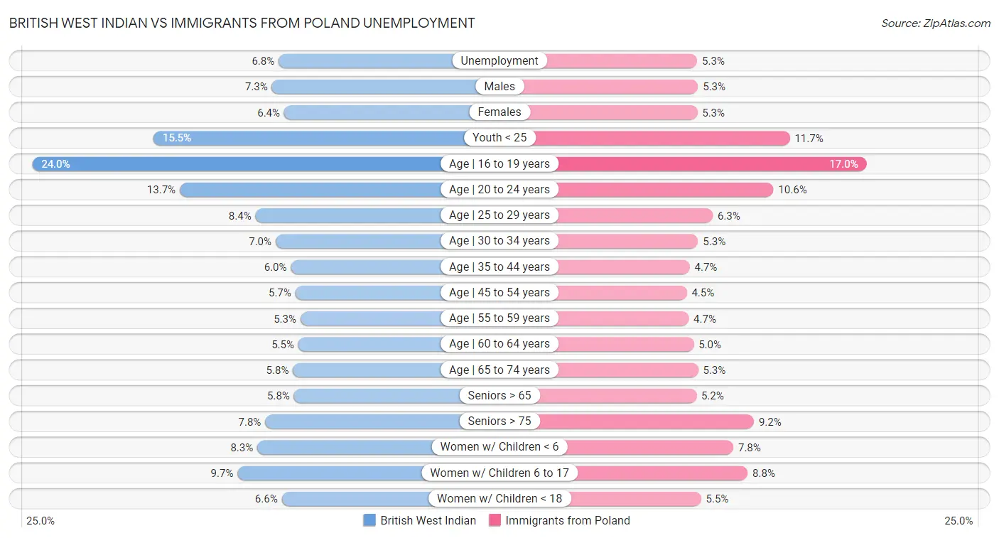 British West Indian vs Immigrants from Poland Unemployment