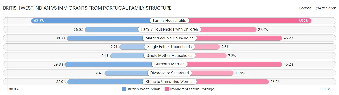 British West Indian vs Immigrants from Portugal Family Structure