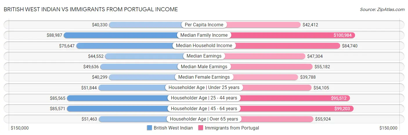 British West Indian vs Immigrants from Portugal Income