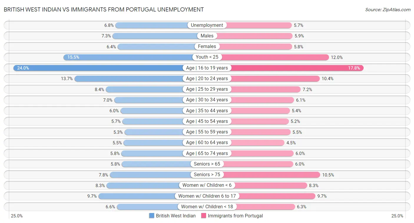 British West Indian vs Immigrants from Portugal Unemployment