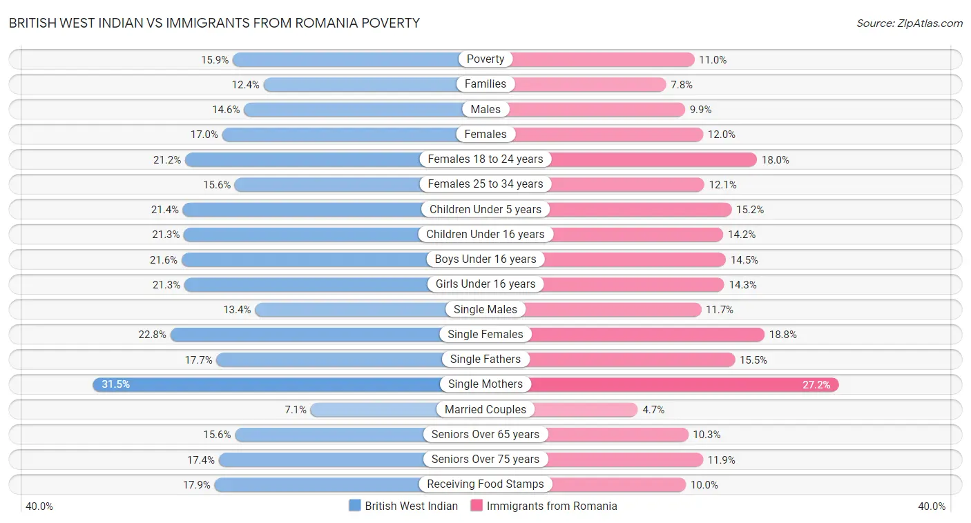 British West Indian vs Immigrants from Romania Poverty