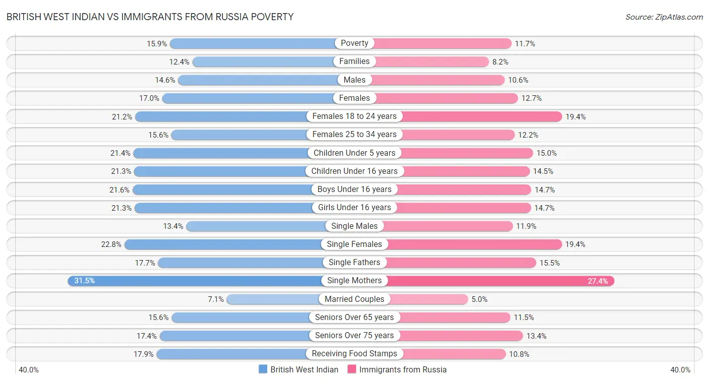 British West Indian vs Immigrants from Russia Poverty
